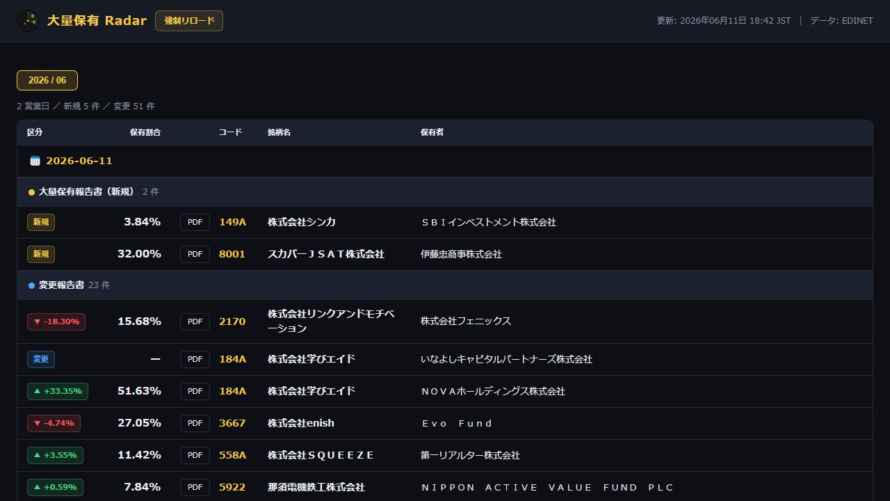 大量保有報告速報